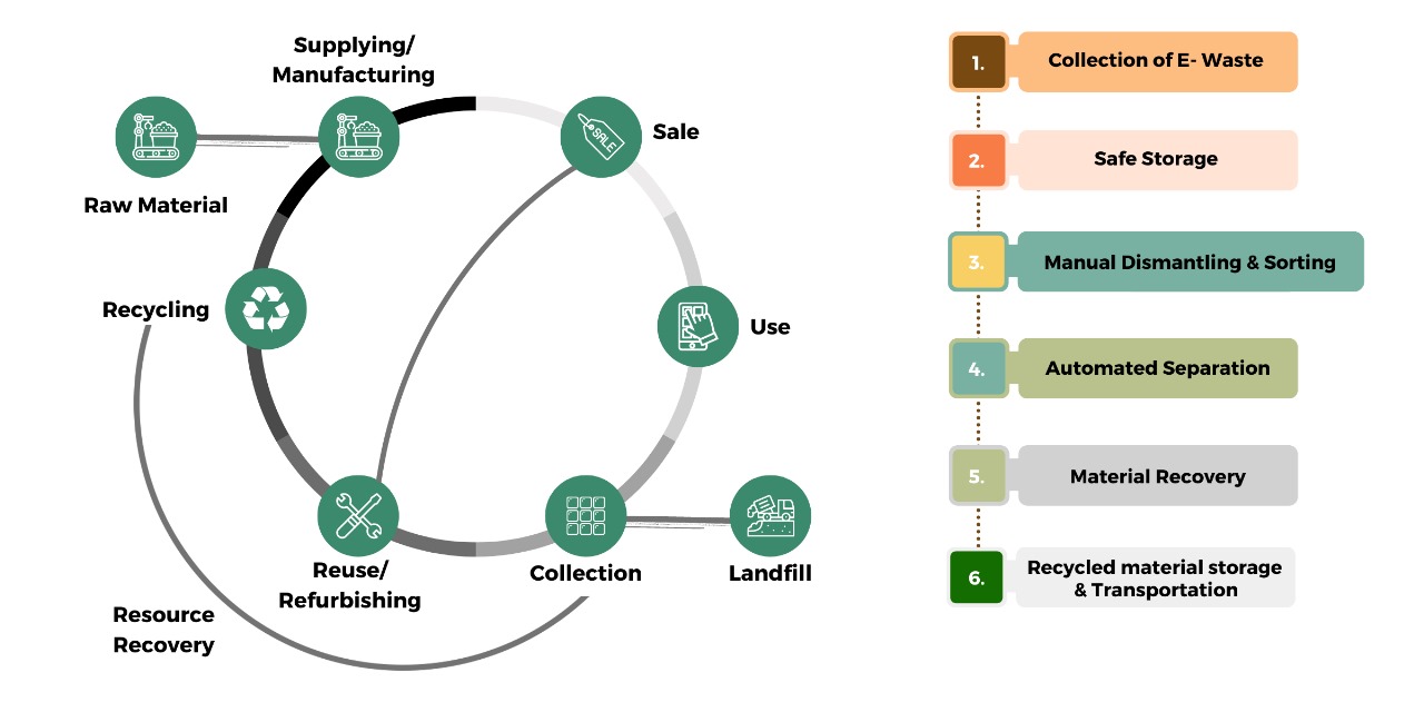 Our Process - eTECH